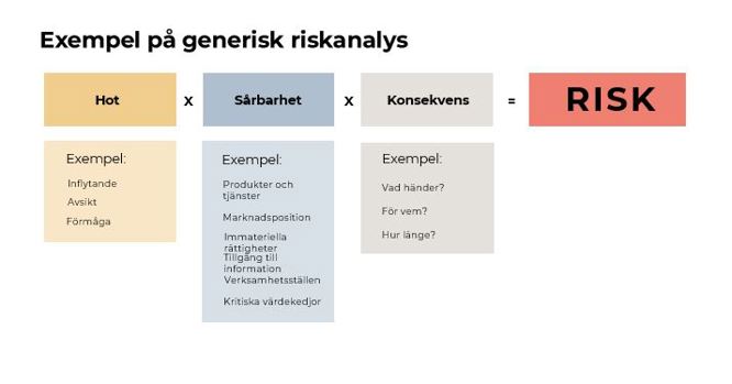 Hot plus sårbarhet gånger konsekvens är lika med risk